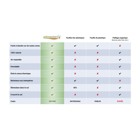 Toile de paillage Papier Kraft 0.9 x 20m Autodégradable Paillage pour Jardin Anti mauvaises herbes 100% Cellulose